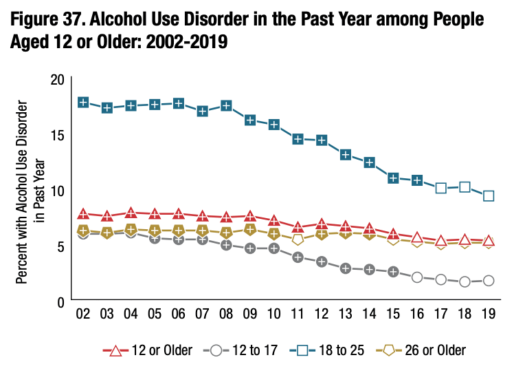 Alcohol use disorders have declined by 45% since 2002